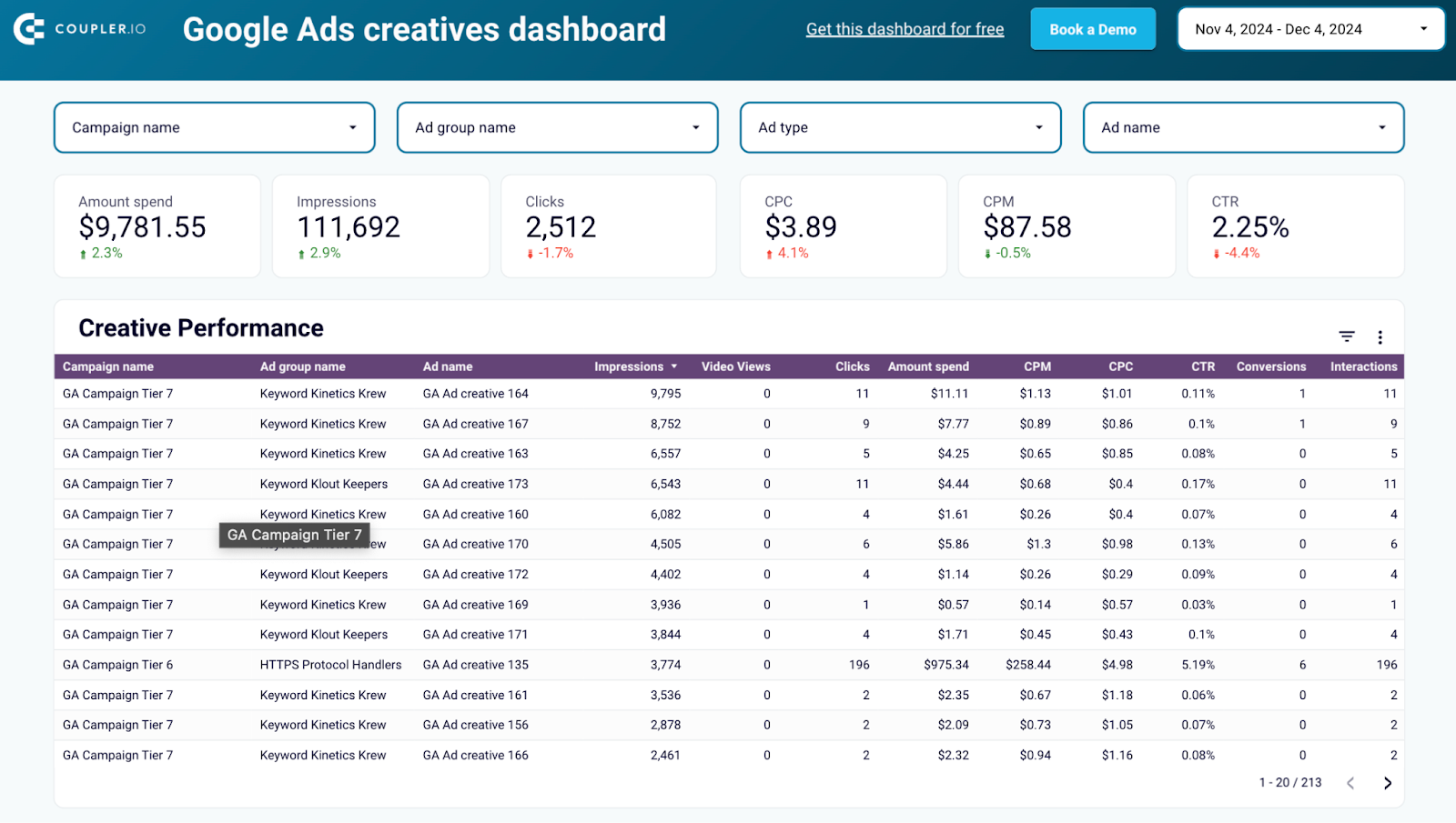 Modèle de créations Google Ads dans Looker Studio par Coupler.io