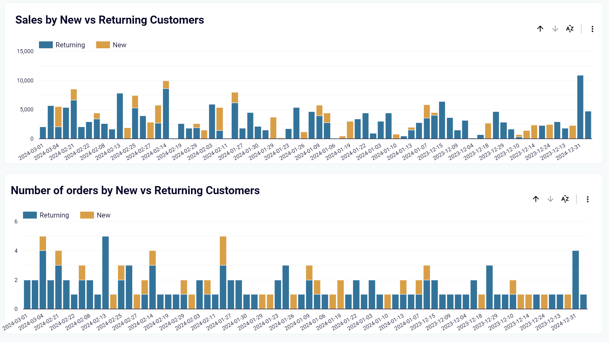 Cuadro de mandos de Shopify: clientes nuevos y antiguos