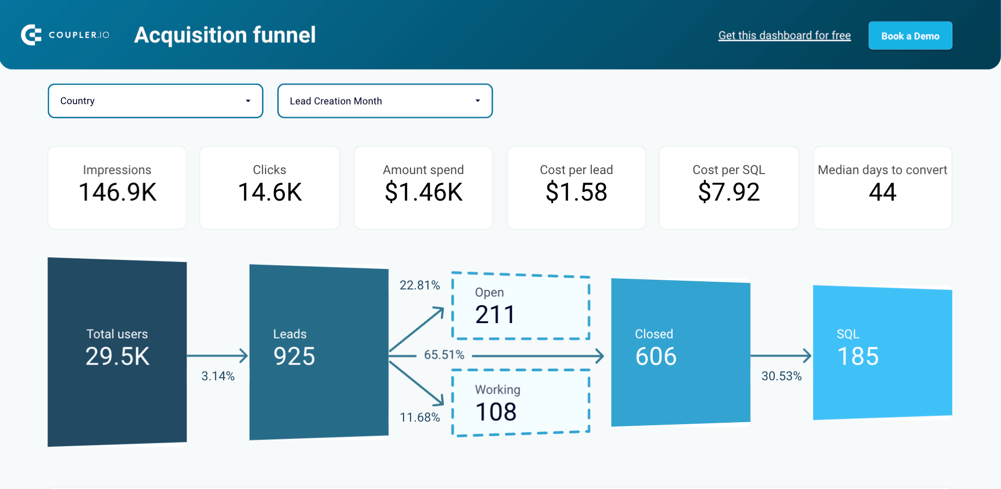 Dashboard de análise de vendas do Salesforce no Looker Studio