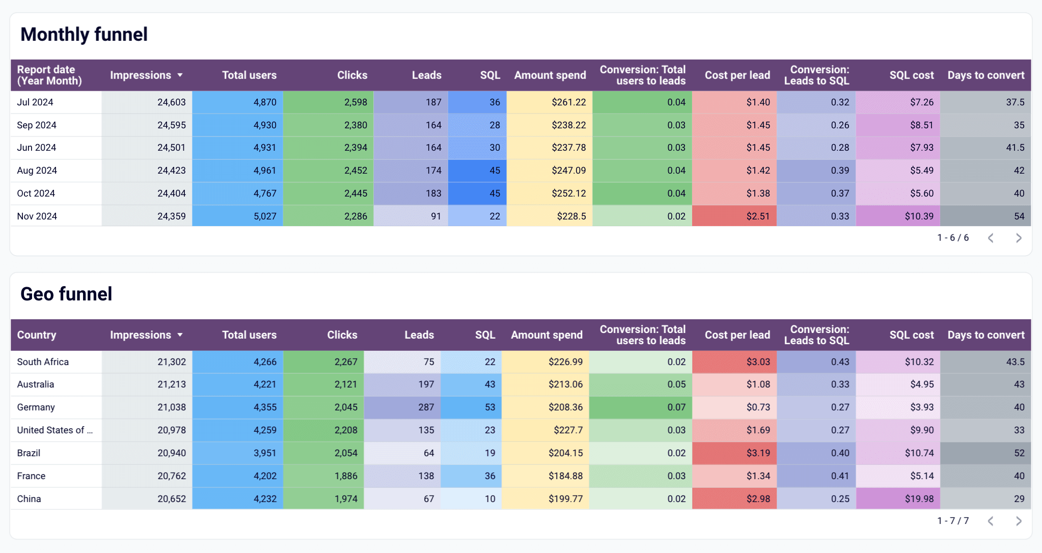 Dashboard de análise de vendas do Salesforce no Looker Studio - funil mensal e geográfico