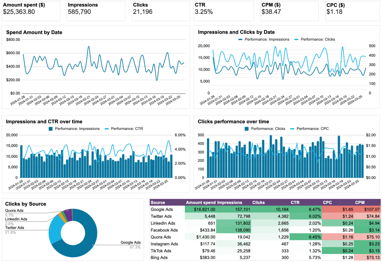 2 Tablero multicanal PPC para Google Sheets