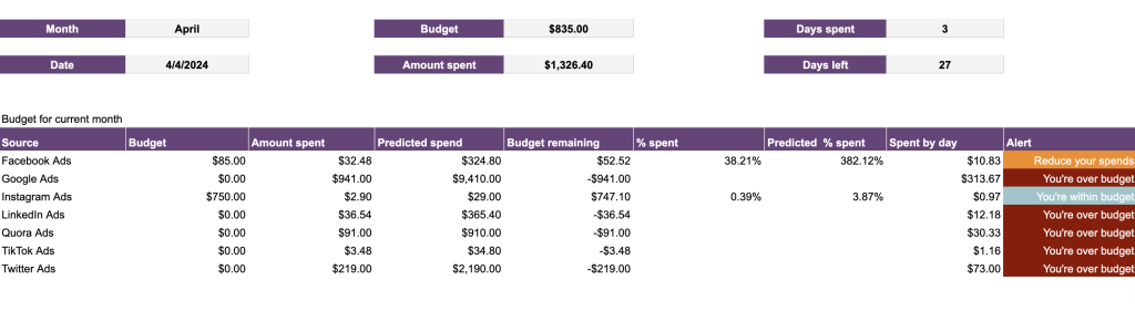 PPC multi channel dashboard with budget for Google Sheets