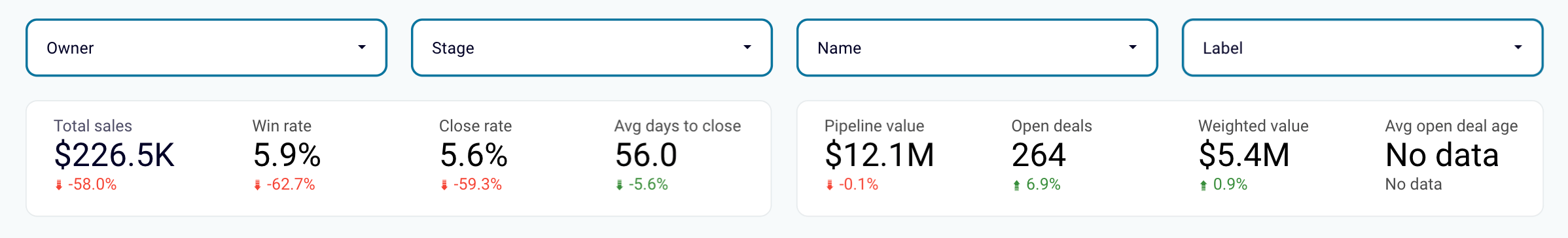 Dashboard do Pipedrive CRM no Looker Studio - filtros