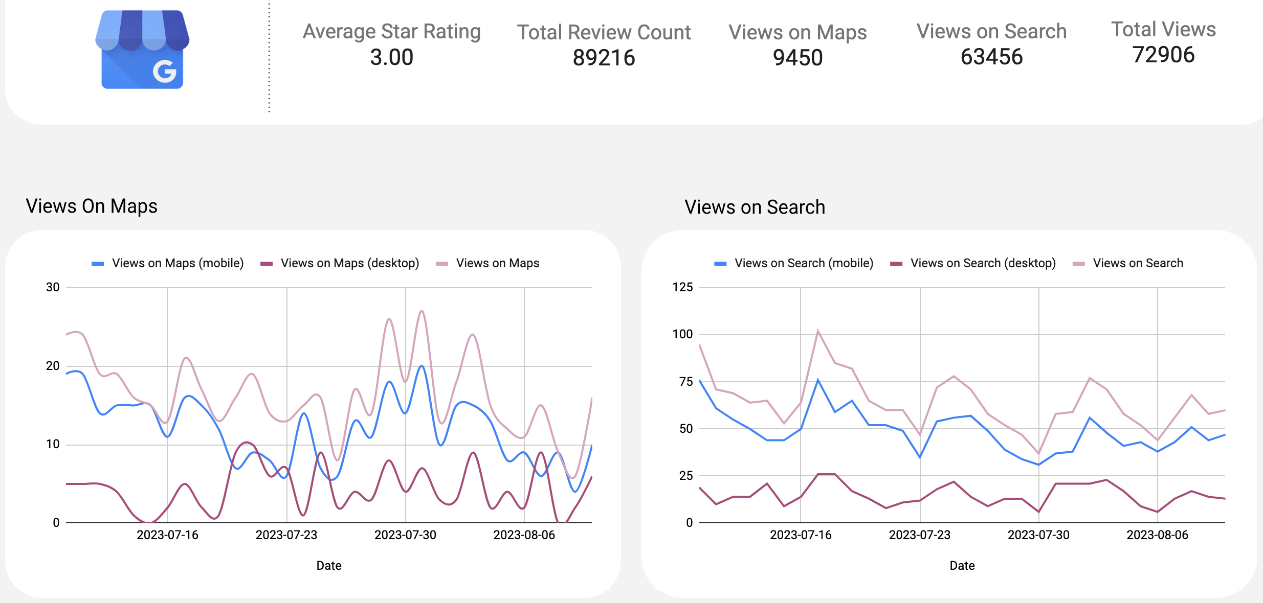 5 Valoración de reseñas de Google My Business e información sobre medios de localización