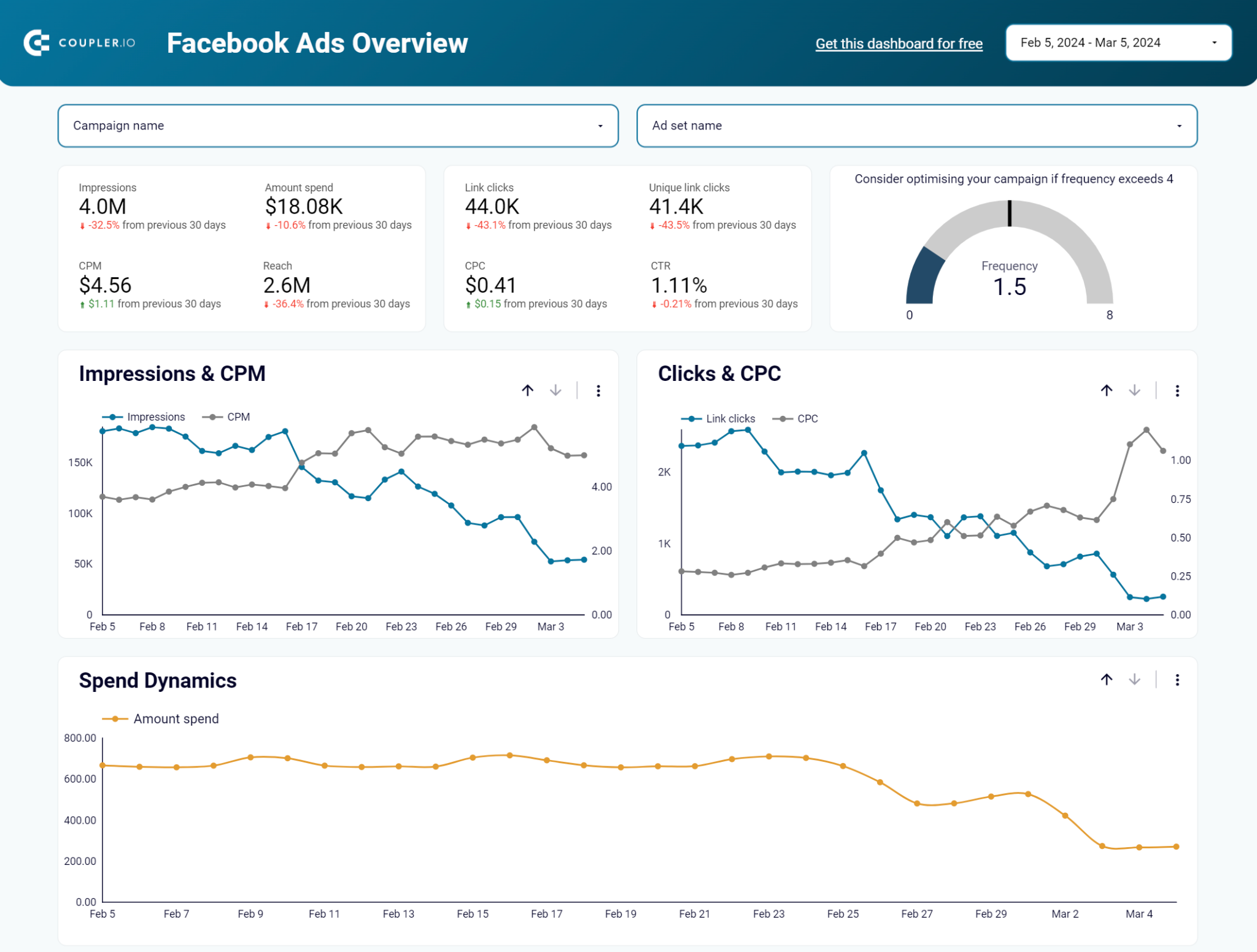 Tablero de anuncios de Facebook Looker Studio