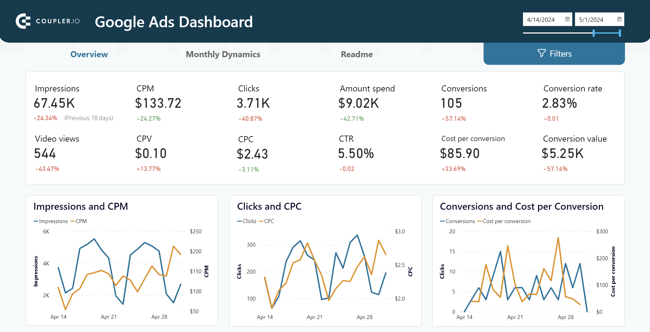Google Ads dashboard Power BI