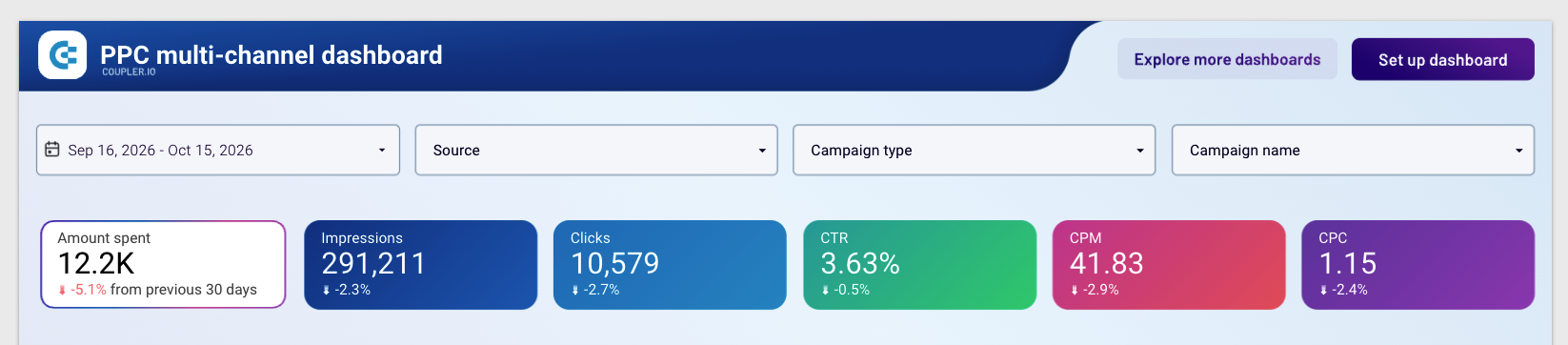 PPC multichannel dashboard Looker