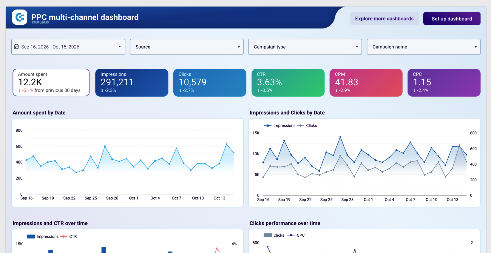 PPC multichannel dashboard Looker