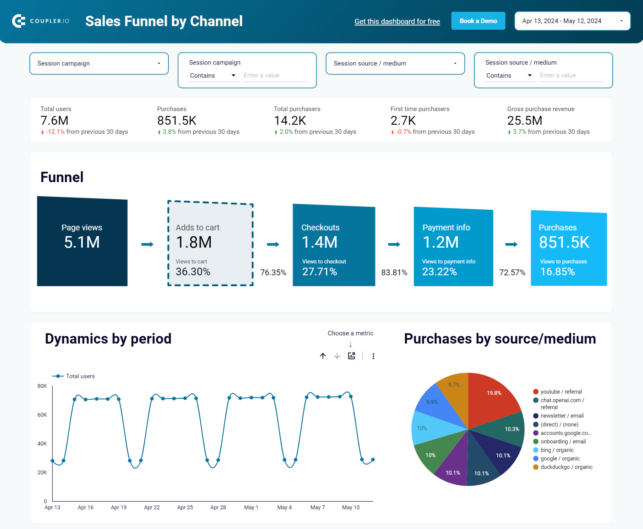 Cuadro de mando del embudo de ventas de Shopify (GA4)