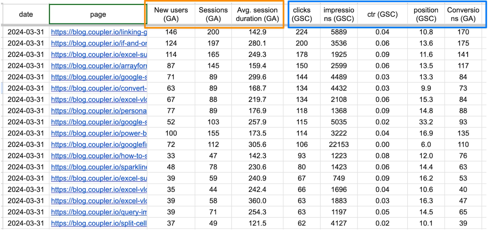 Informe de rendimiento SEO en Google Sheets