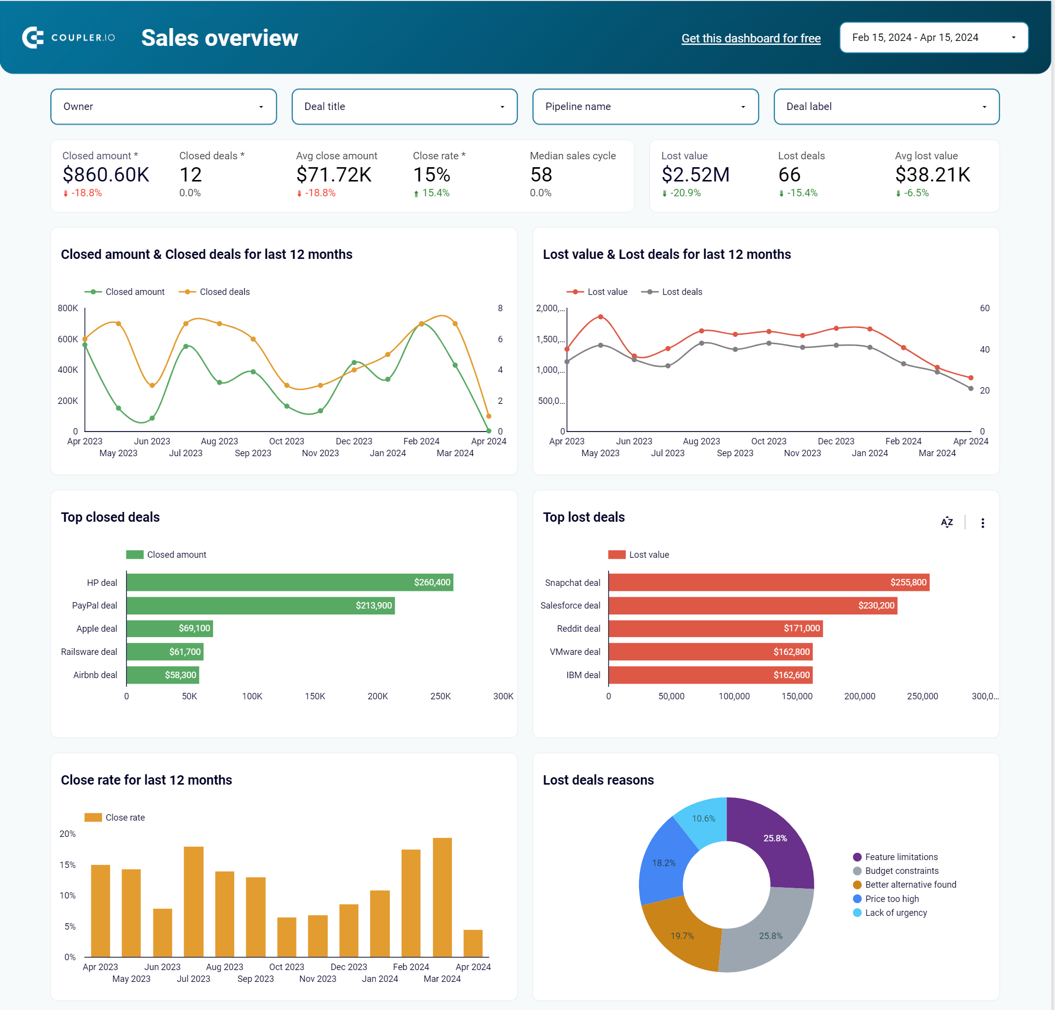 panel de indicadores de ventas Pipedrive