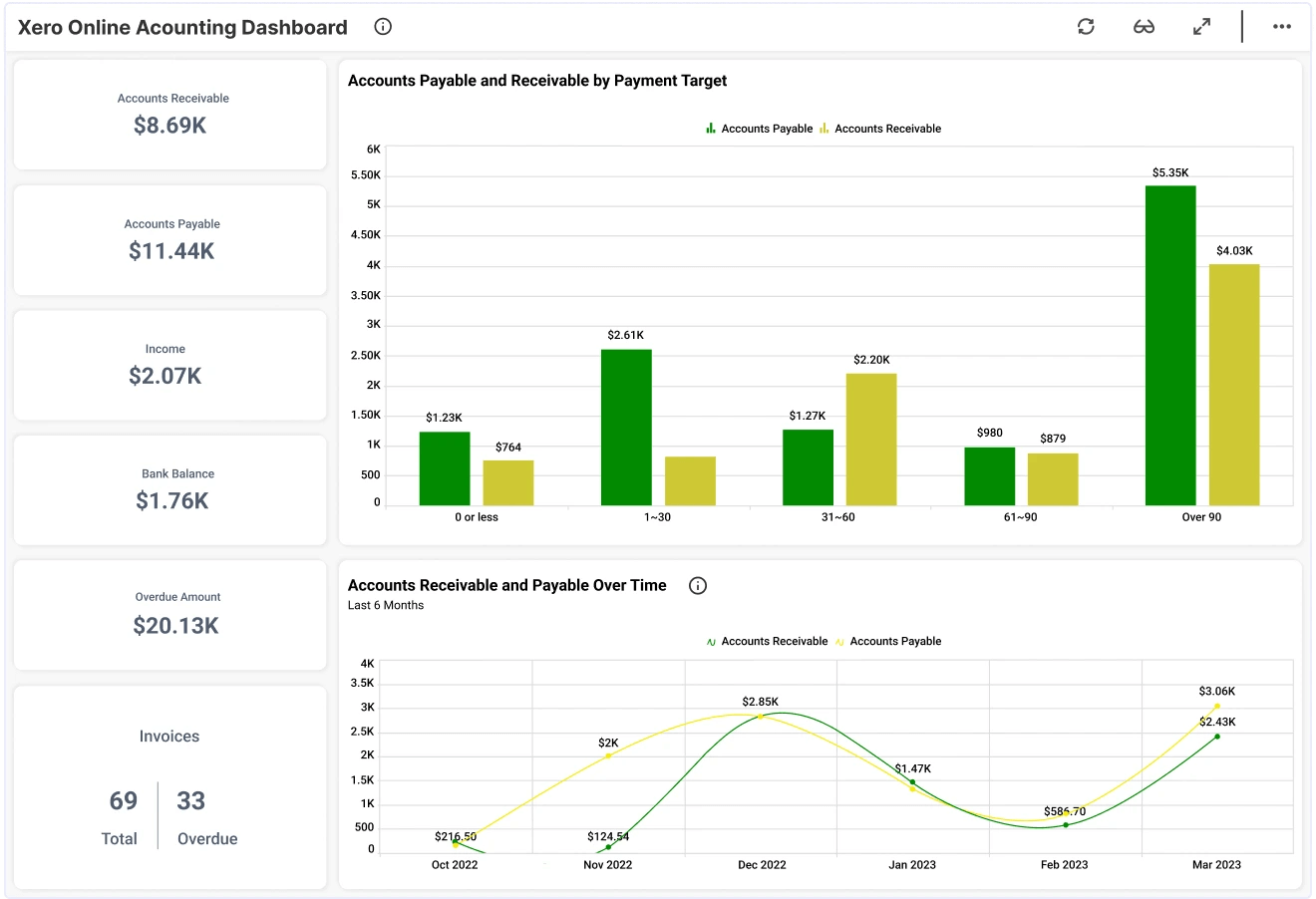 Dashboard contabilístico para Xero by BoldBI
