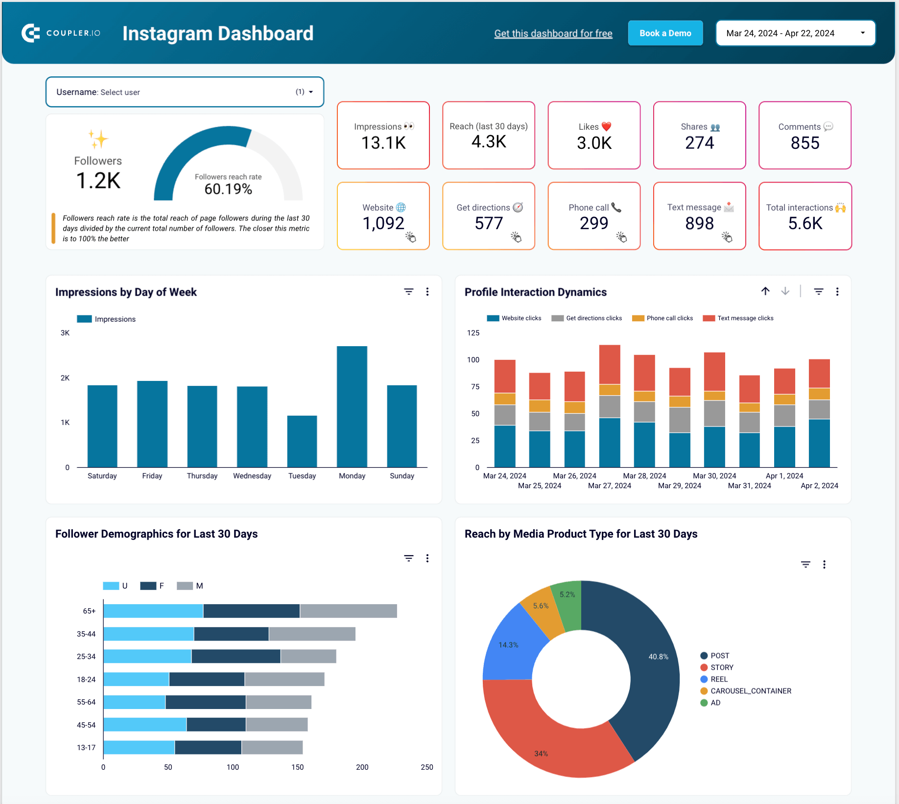 Dashboard do Instagram Analytics no Looker Studio pelo Coupler.io
