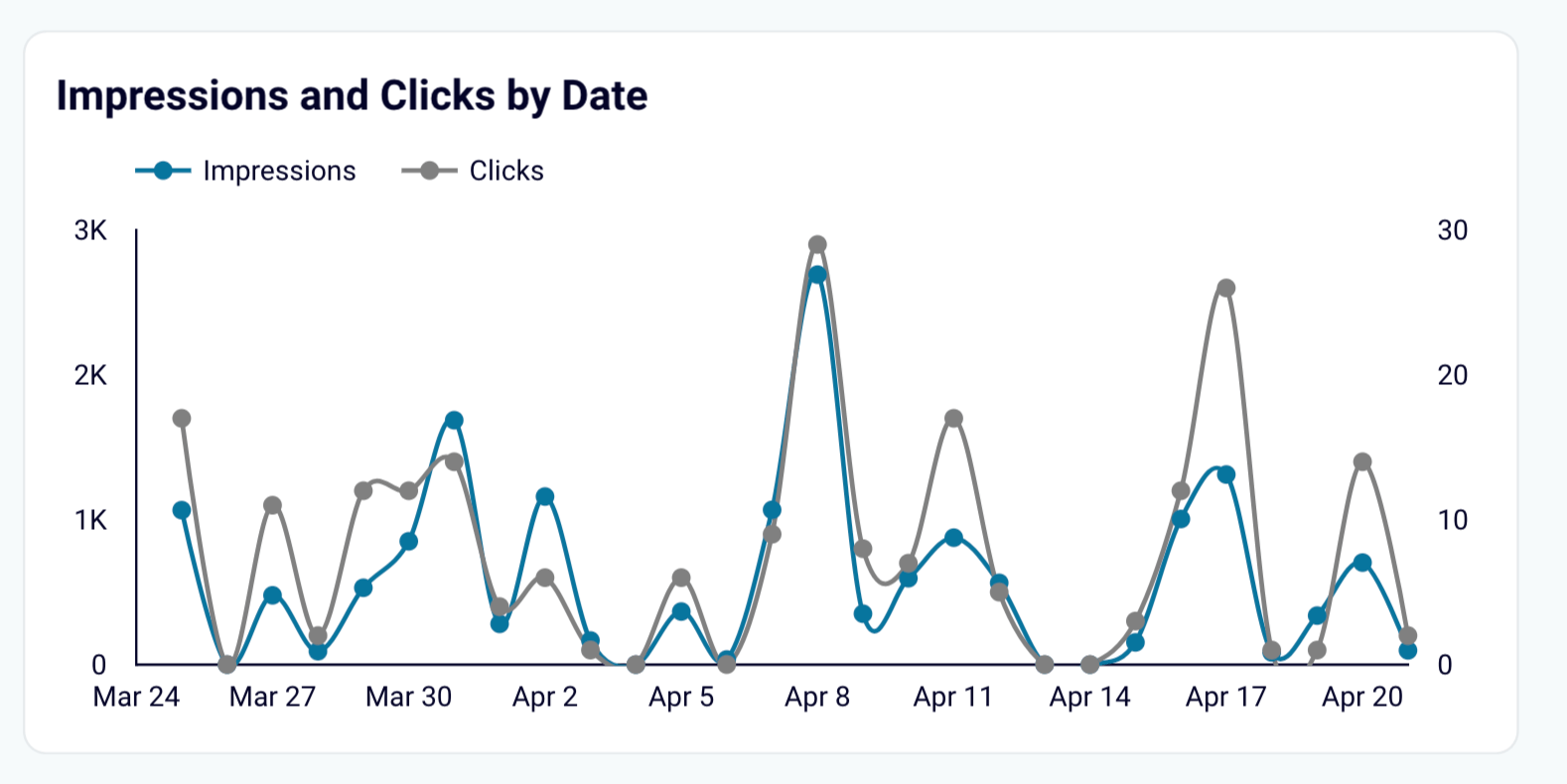 22. Gráfico lineal