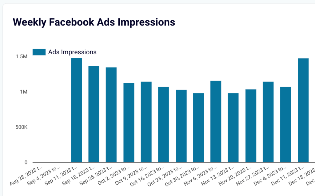 6. Fb Ads impressions