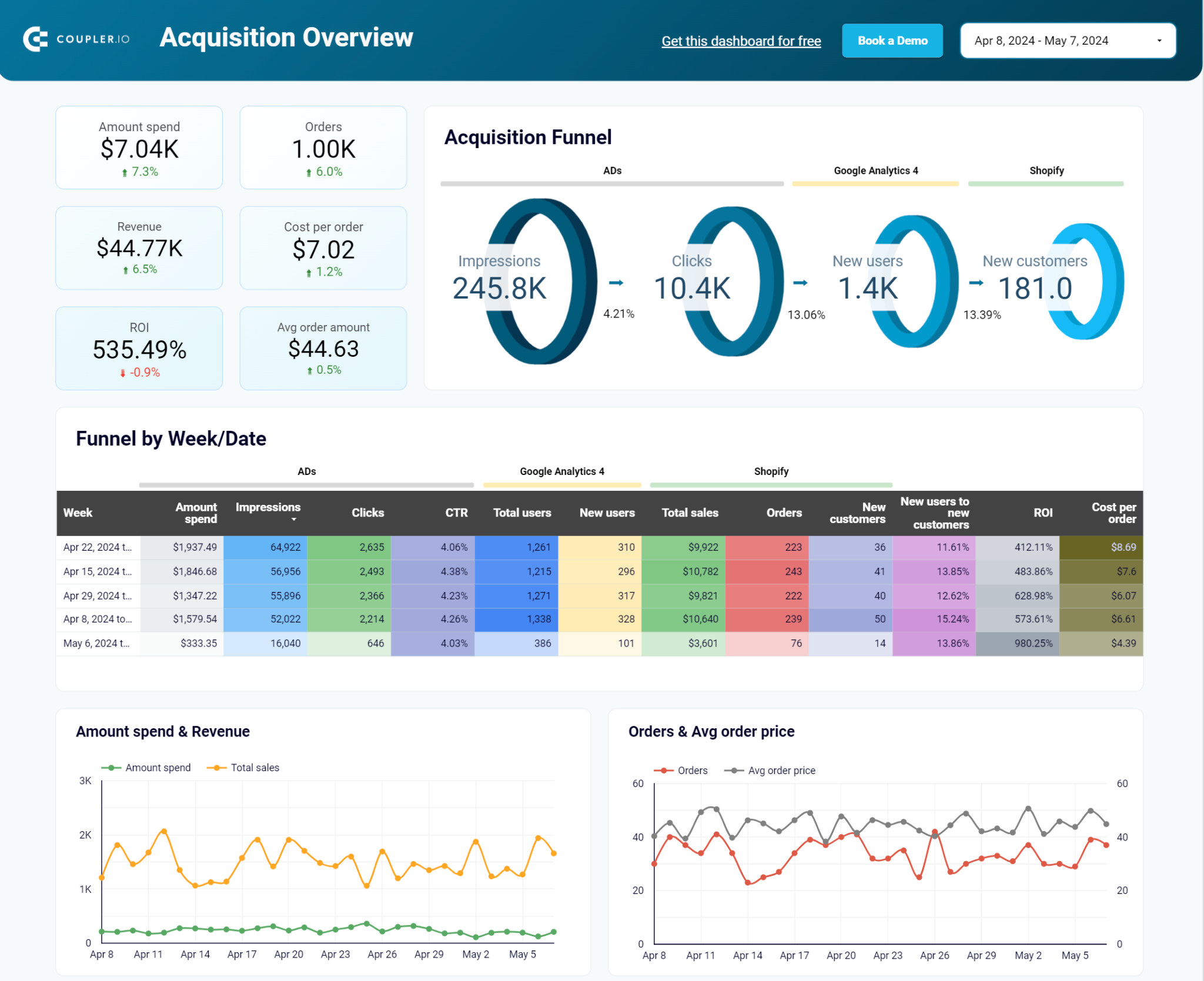 Cuadro de mandos del embudo de ventas de comercio electrónico para Shopify