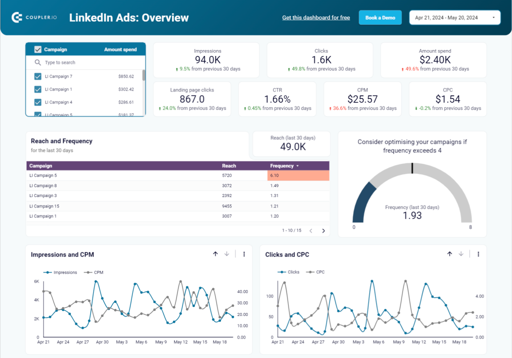 LinkedIn Ads dashboard