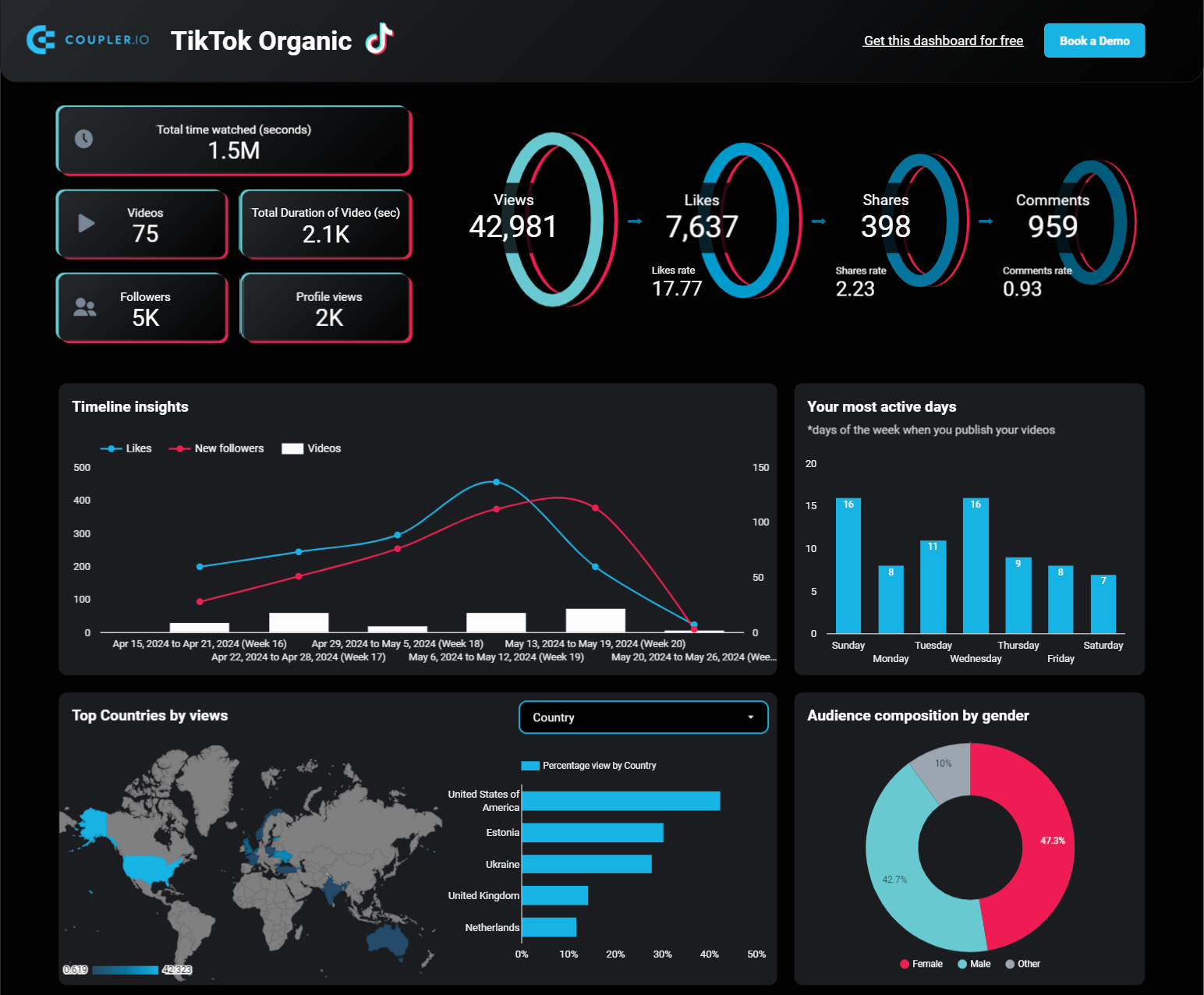 Looker Studio TikTok analytics dashboard