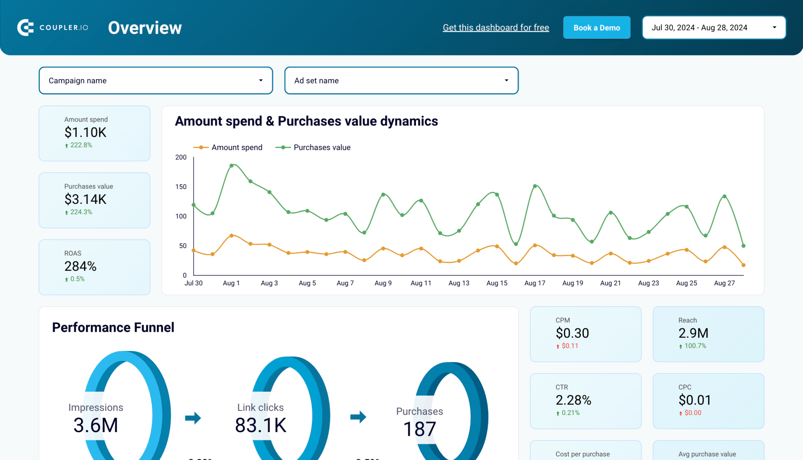 facebook ads purchases dashboard