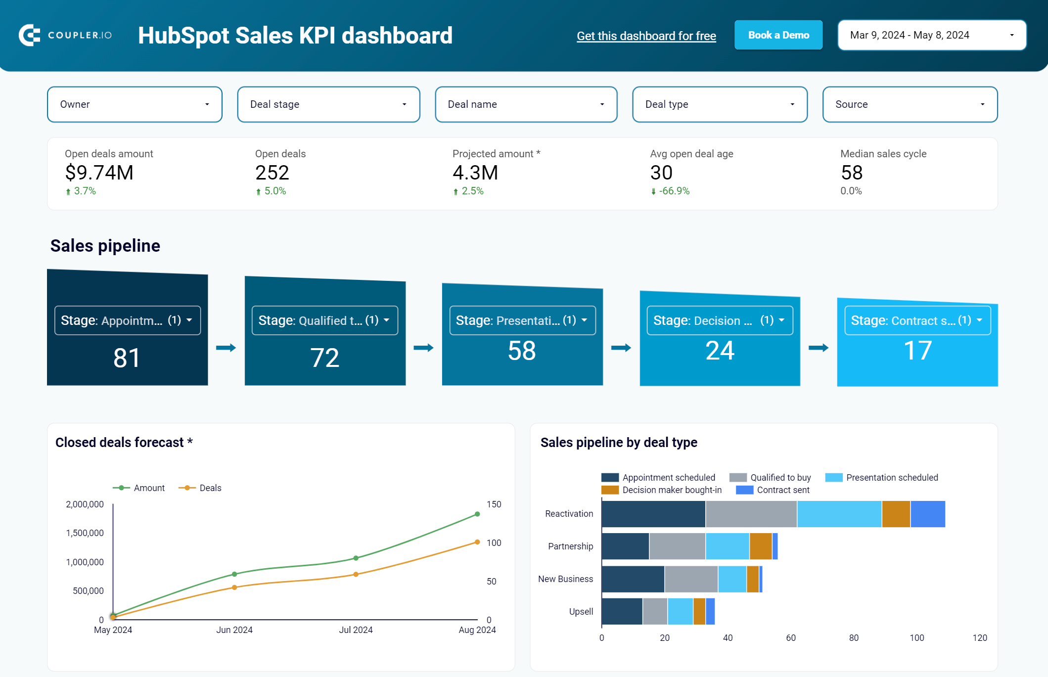 hubspot sales kpi dashboard