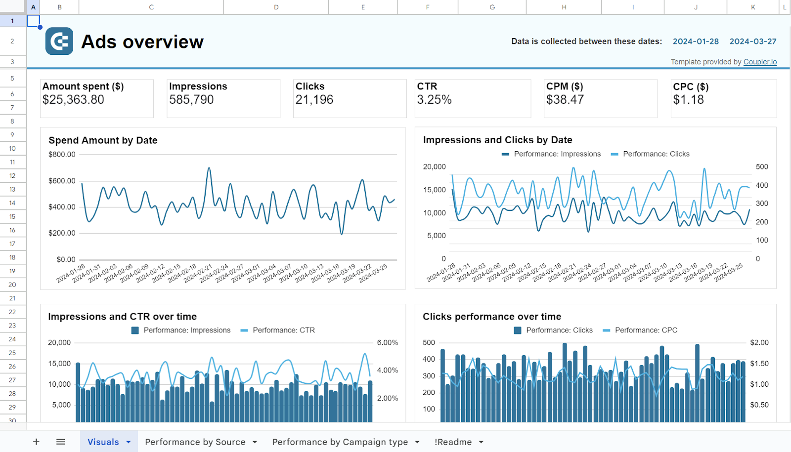 Tableau de bord multicanal PPC Google Sheets