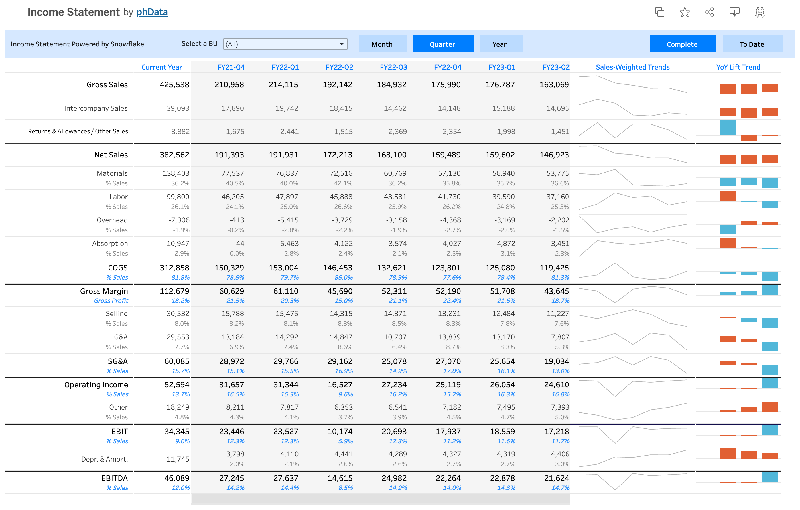 Dashboard da demonstração de resultados no Tableau
