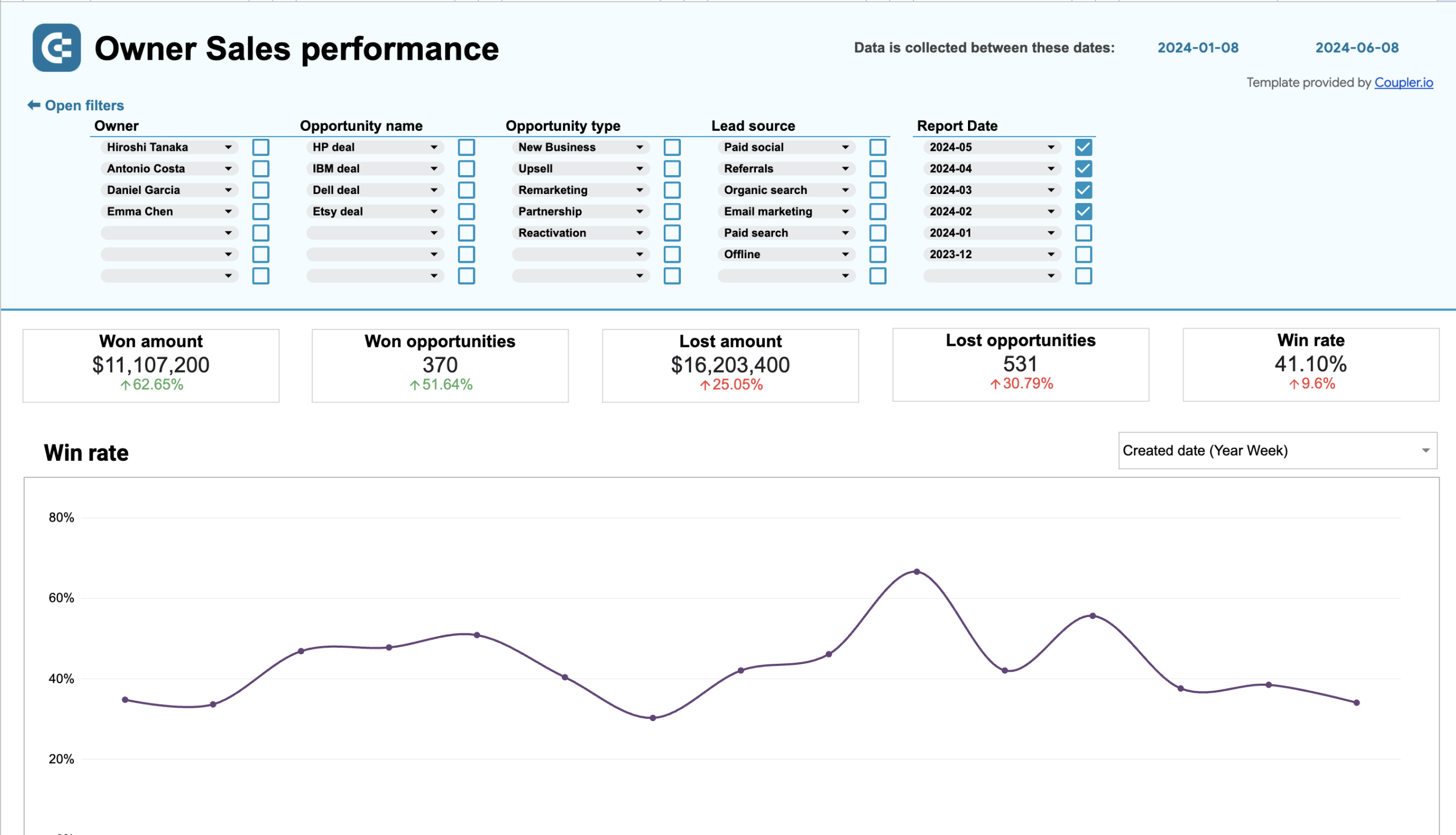Tableau de bord des performances de l'équipe Salesforce dans Google Sheets