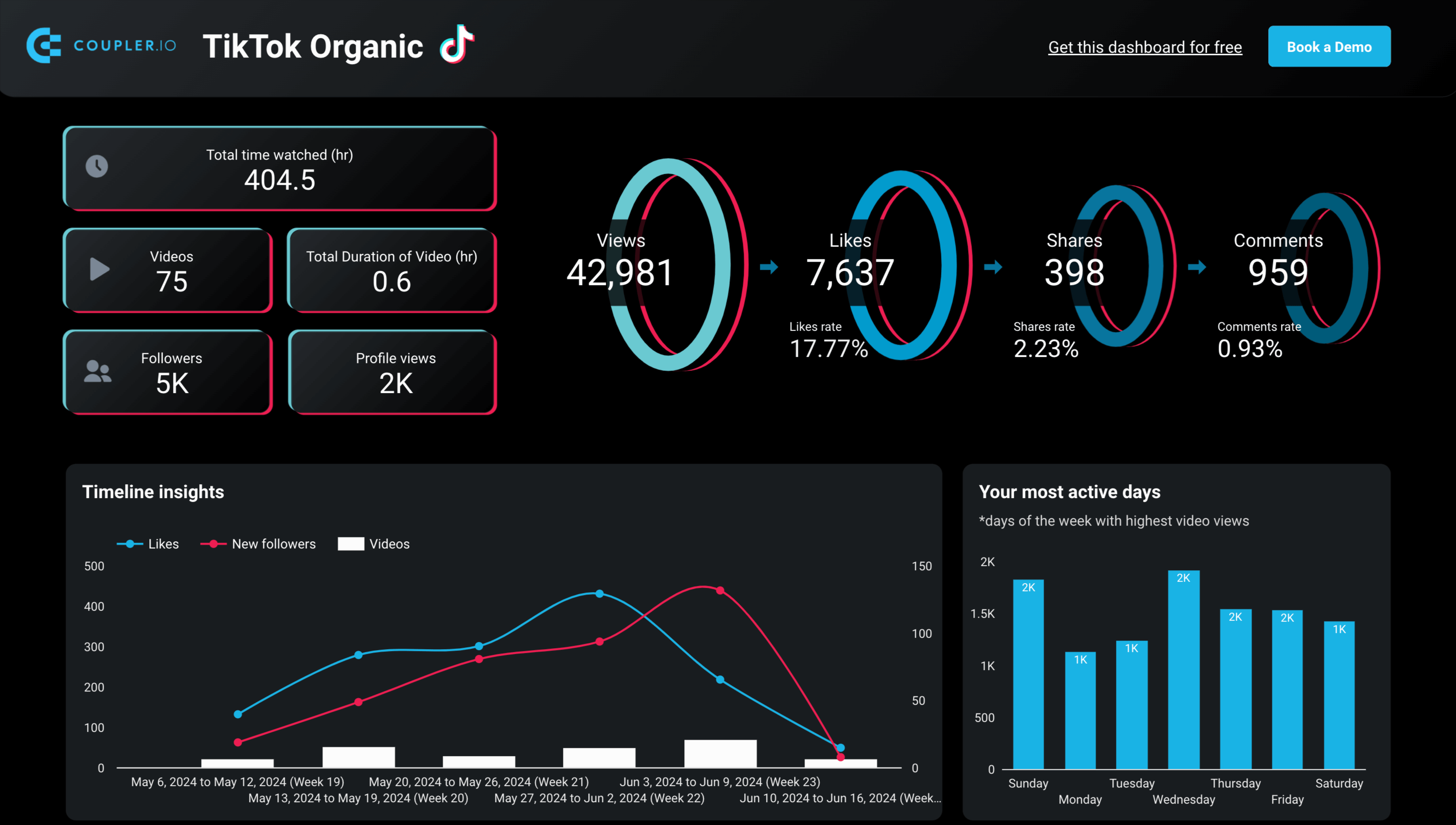 Tableau de bord TikTok par Coupler.io dans Looker Studio
