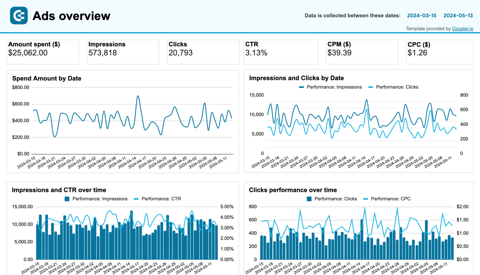 Top PPC KPIs and OKRs to Track in 2026 | Coupler.io Blog