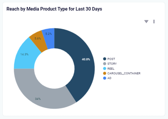 03 alcance de instagram por tipo de producto