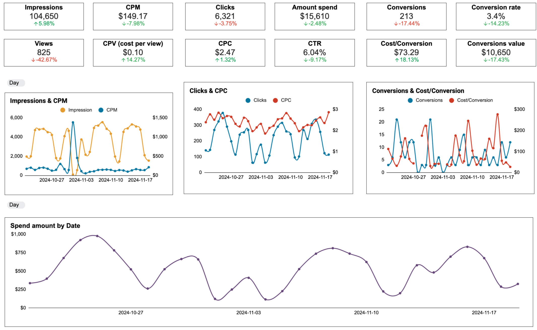 Tableau de bord Google Ads dans Google Sheets