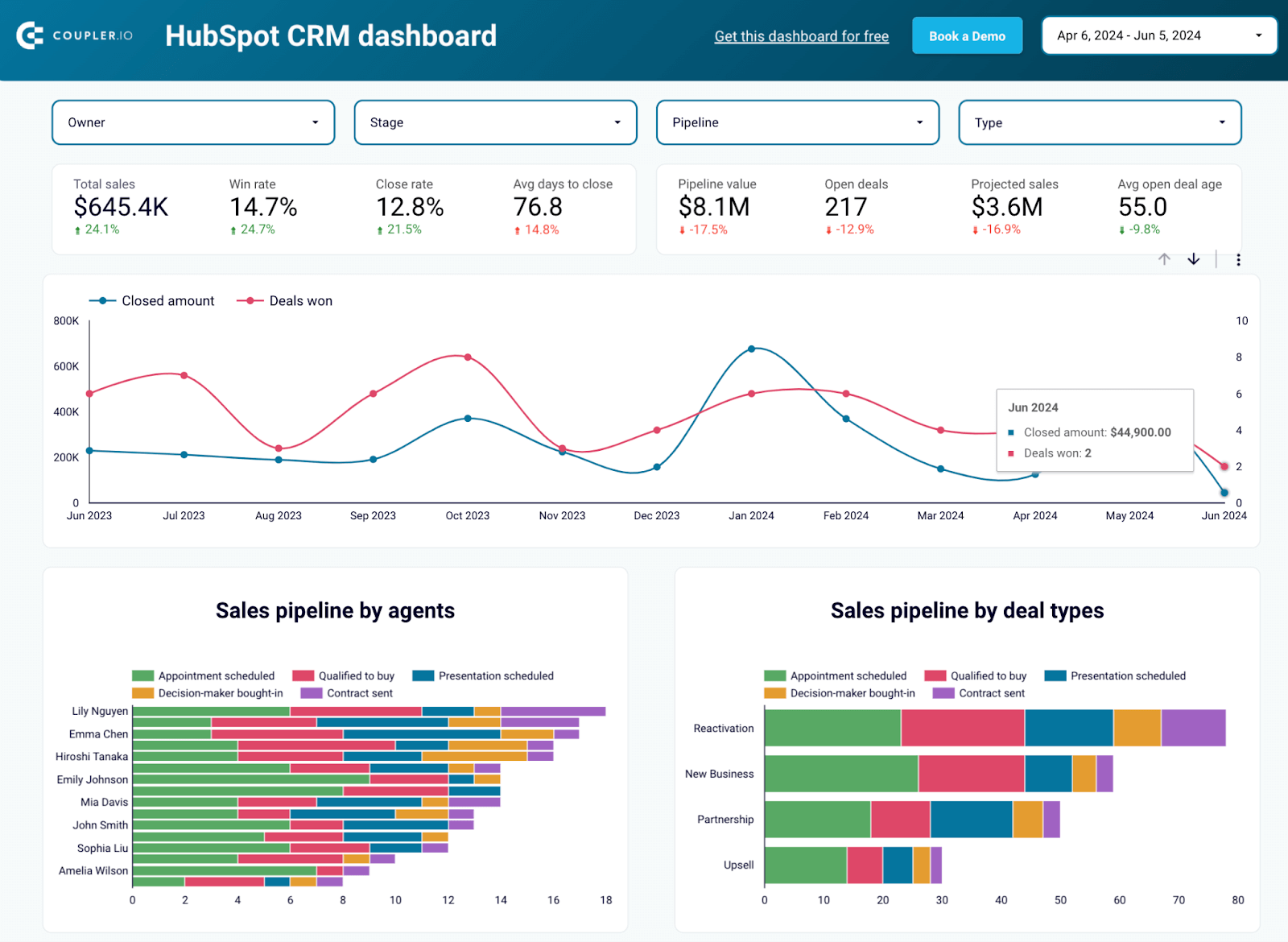 1 hubspot cuadro de mando