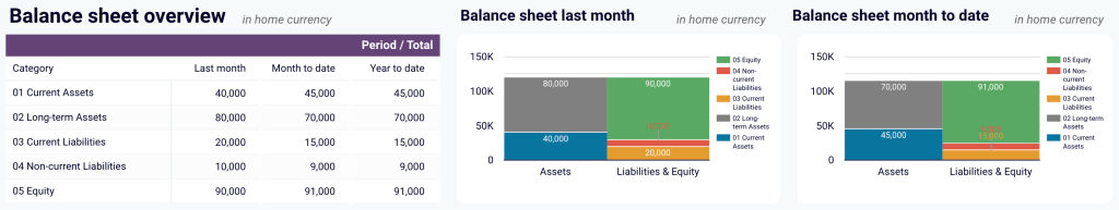 13. Balance sheet overview in the QuickBook financial dashboard for Looker Studio