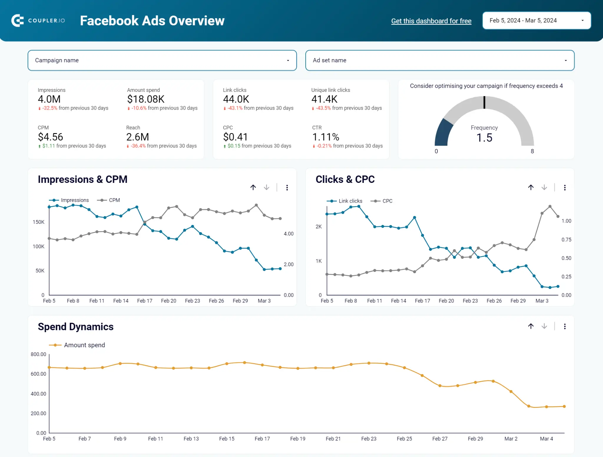 18. Plantilla de panel de anuncios de Facebook para Power BI