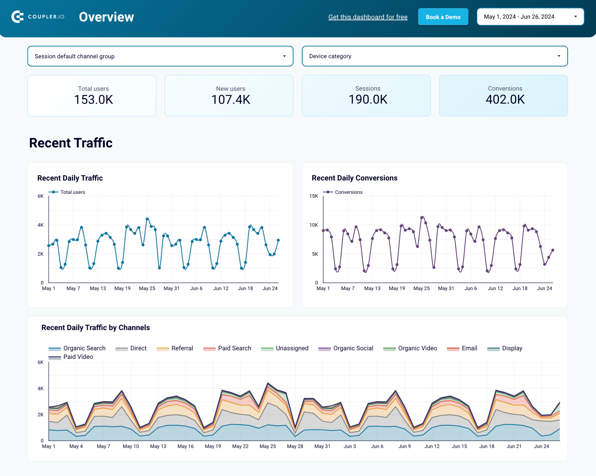 Dashboard de análise da Web no Looker Studio da Coupler.io