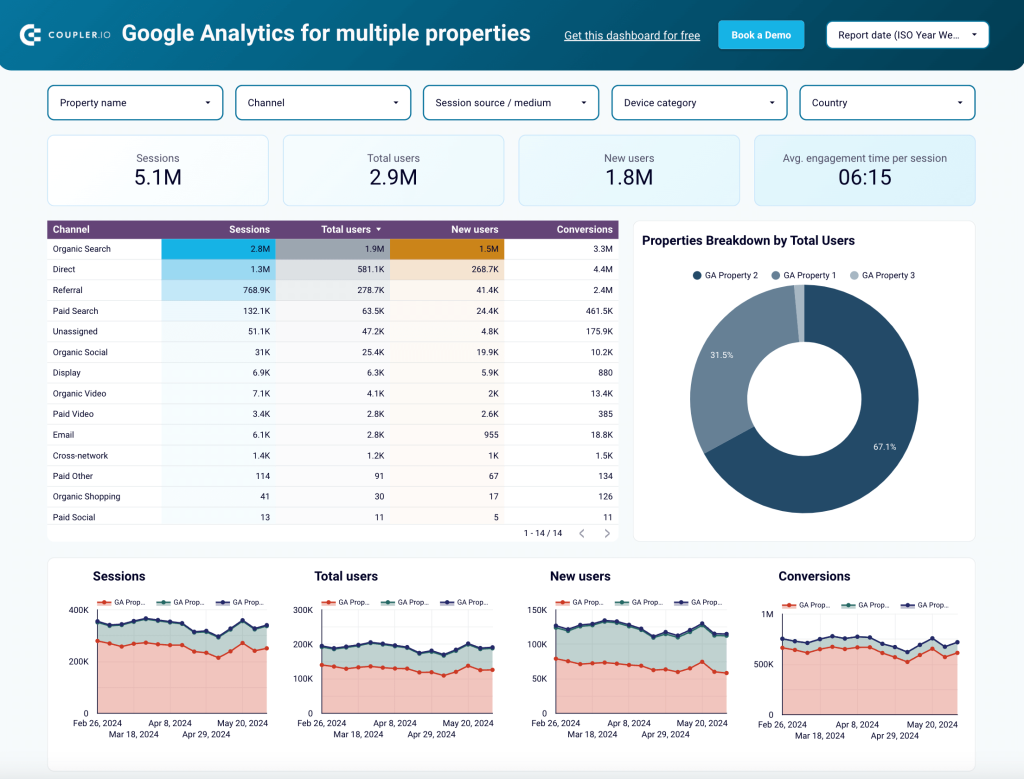 Google Analytics dashboard for several properties in Looker Studio by Coupler.io