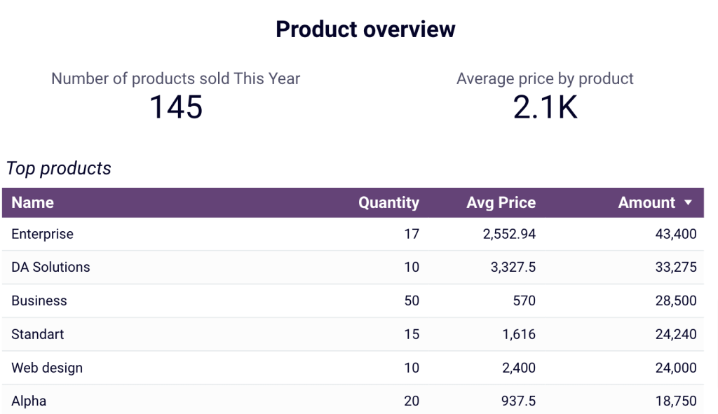 20. Product overview in the QuickBooks revenue dashboard in Looker Studio