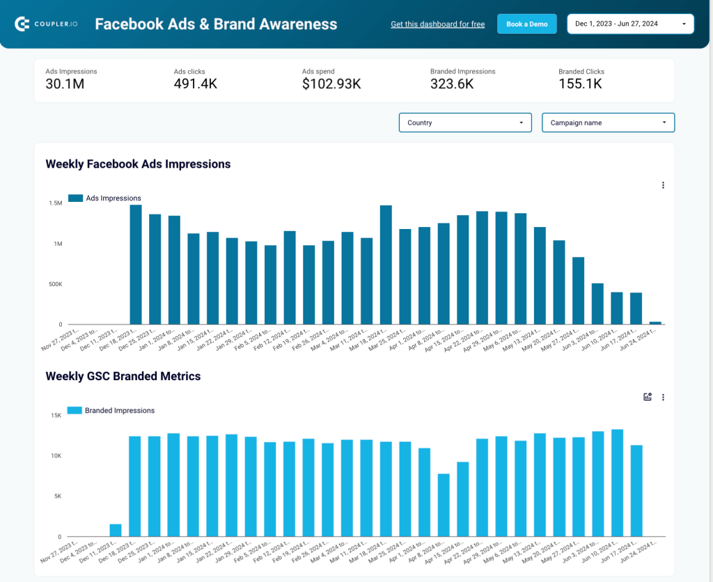 Facebook Ads and Brand Awareness dashboard in Looker Studio by Coupler.io