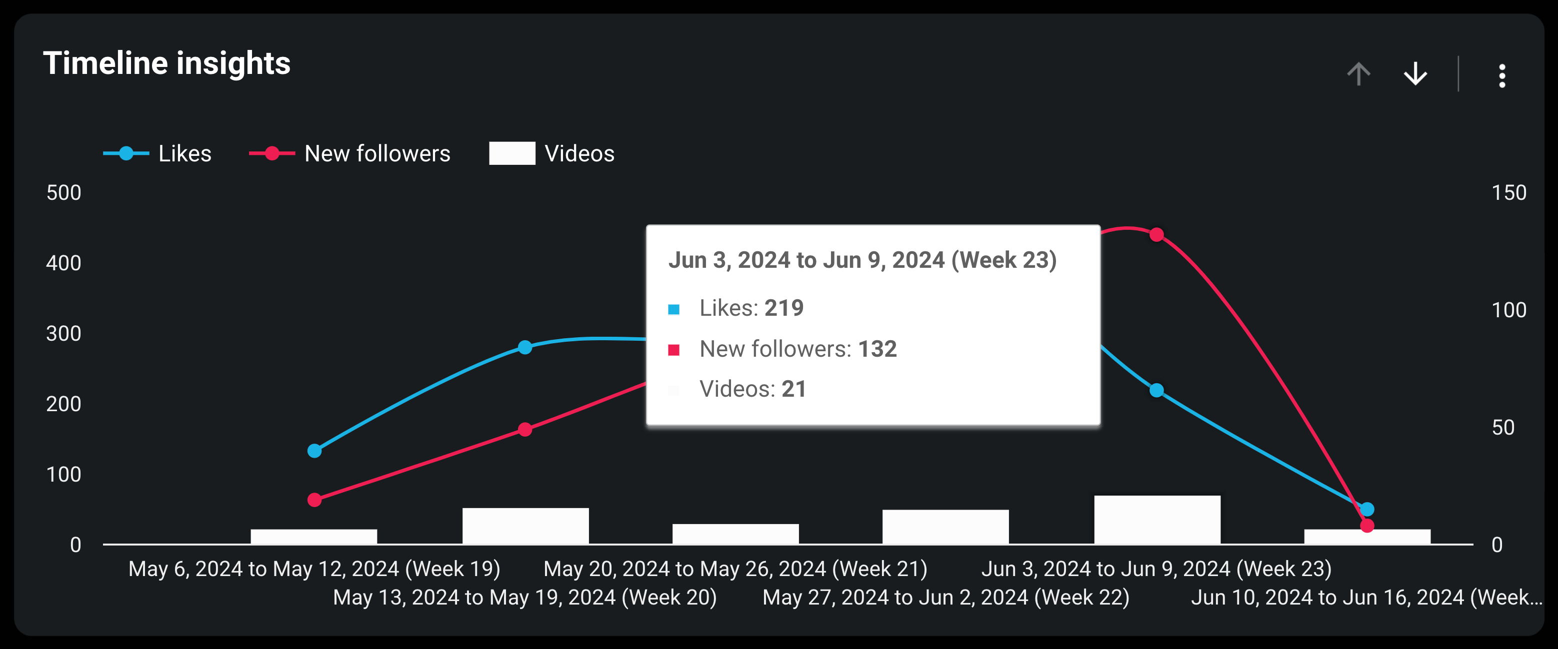Tableau de bord TikTok par Coupler.io dans Looker Studio- likes et nouveaux followers