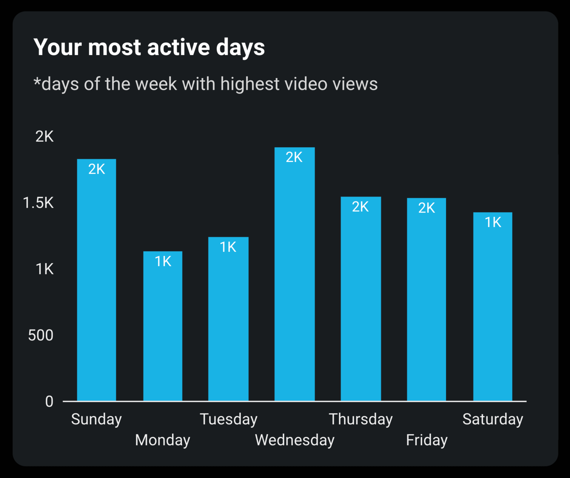 Tableau de bord TikTok par Coupler.io dans Looker Studio - jours les plus actifs