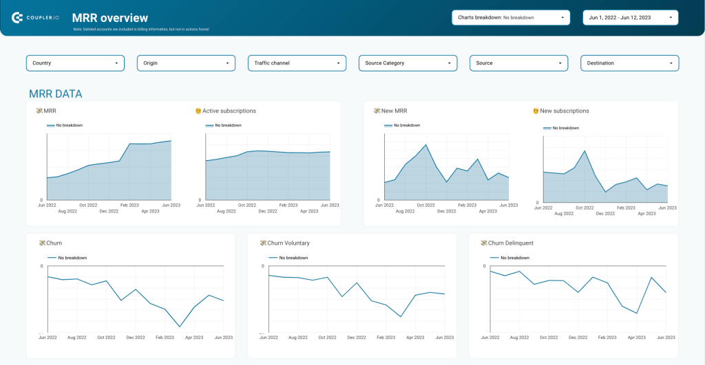 MMR overview dashboard in Looker Studio 