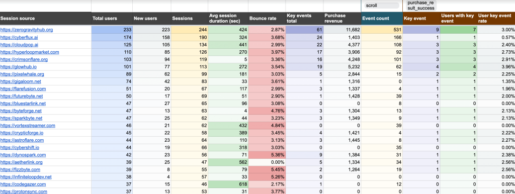 Referral traffic performance dashboard in Google Sheets