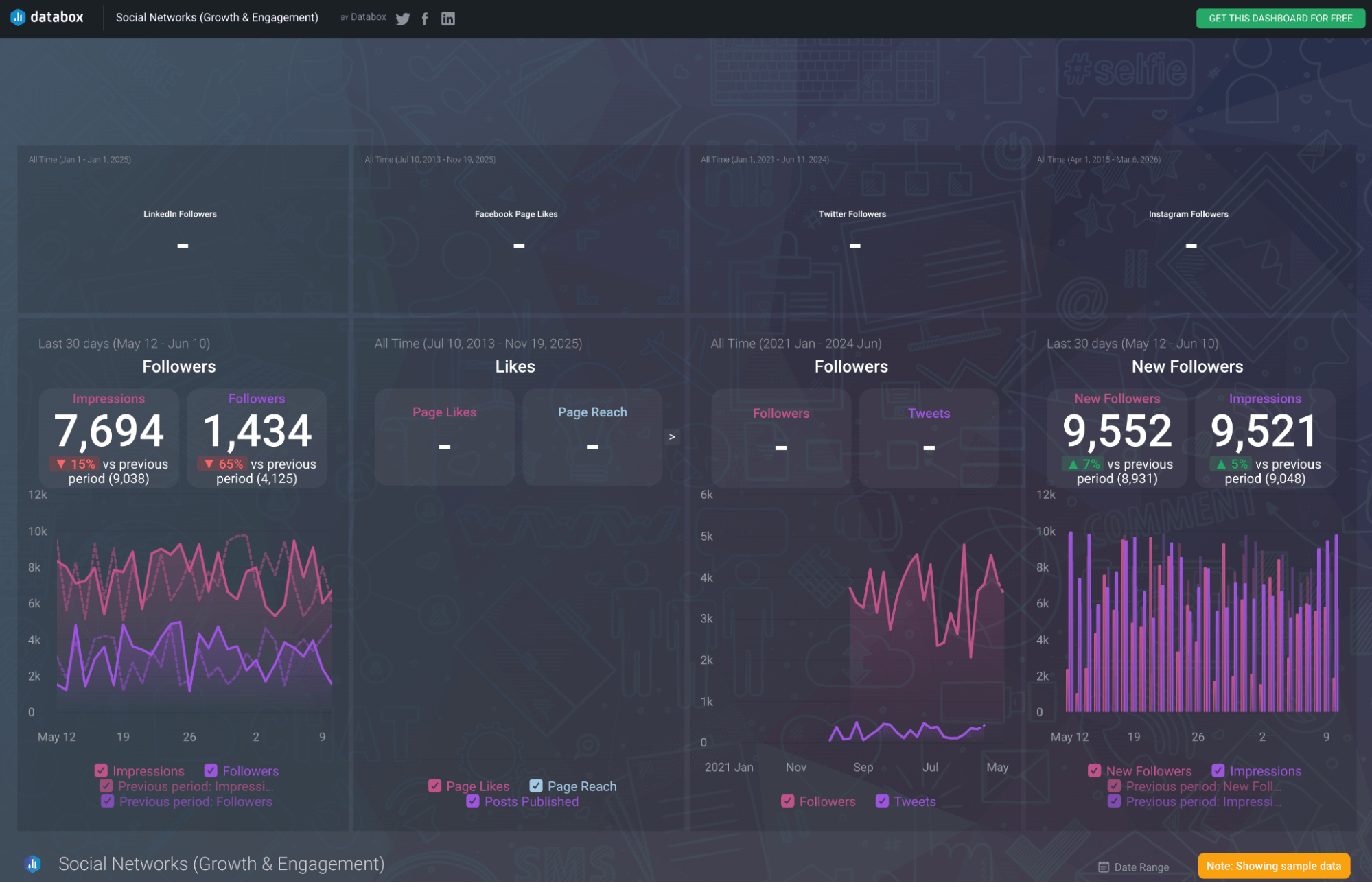 Dashboard de relatórios de mídia social da Databox