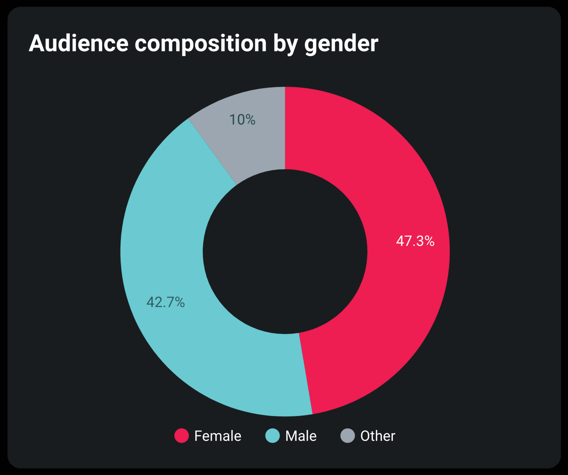Tableau de bord TikTok par Coupler.io dans Looker Studio - composition de l'audience par sexe