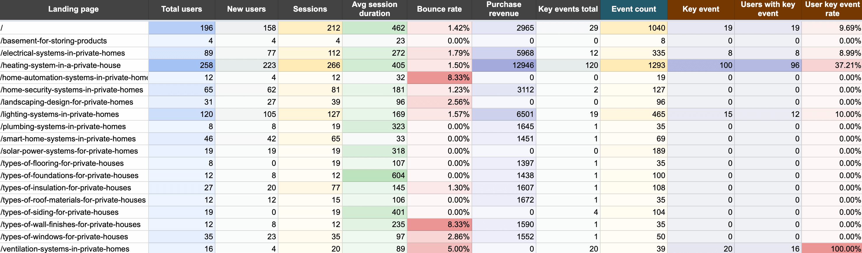 Tableau de bord du trafic du site YouTube dans Google Sheets