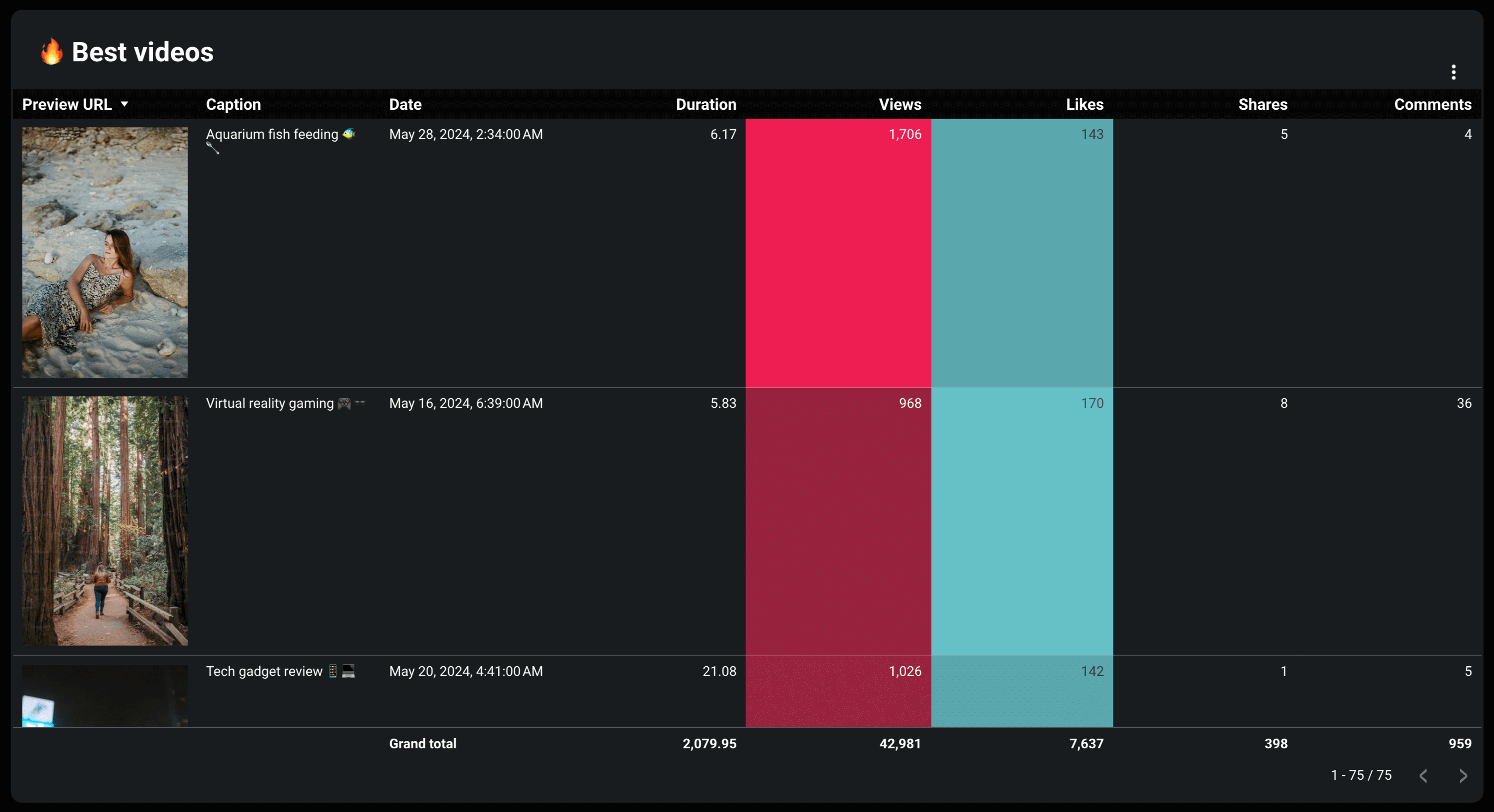 Tableau de bord TikTok par Coupler.io dans Looker Studio - meilleures vidéos