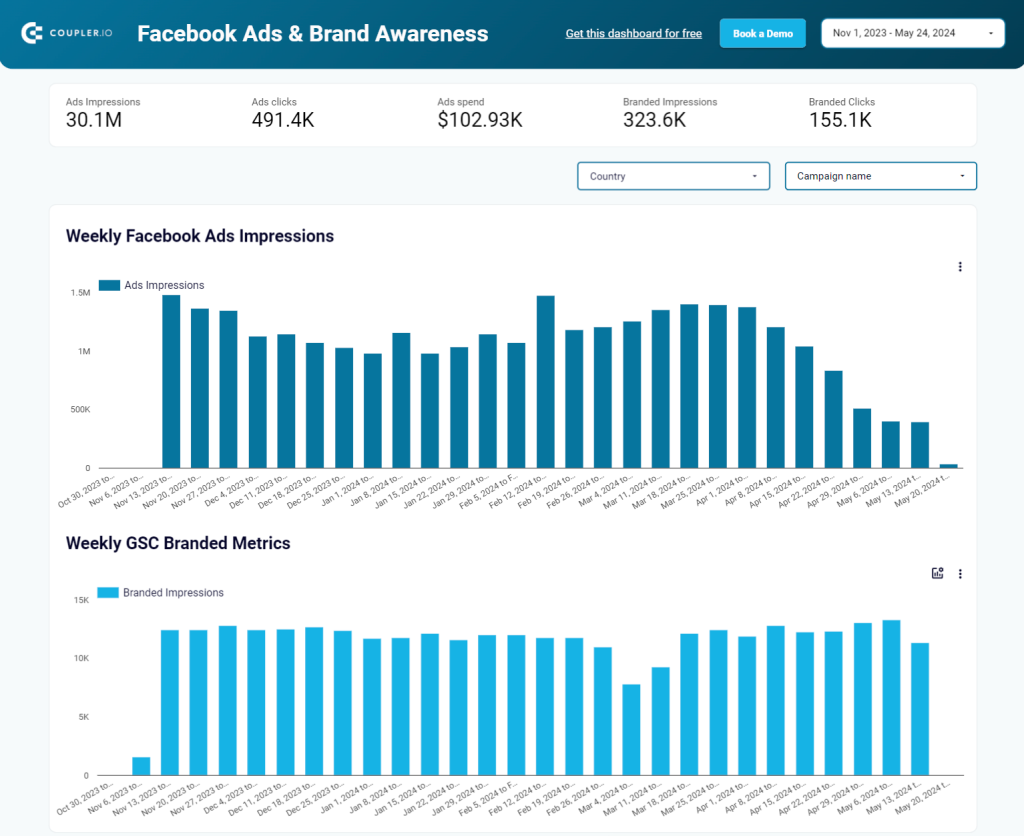 Facebook Ads & brand awareness report template in Looker Studio