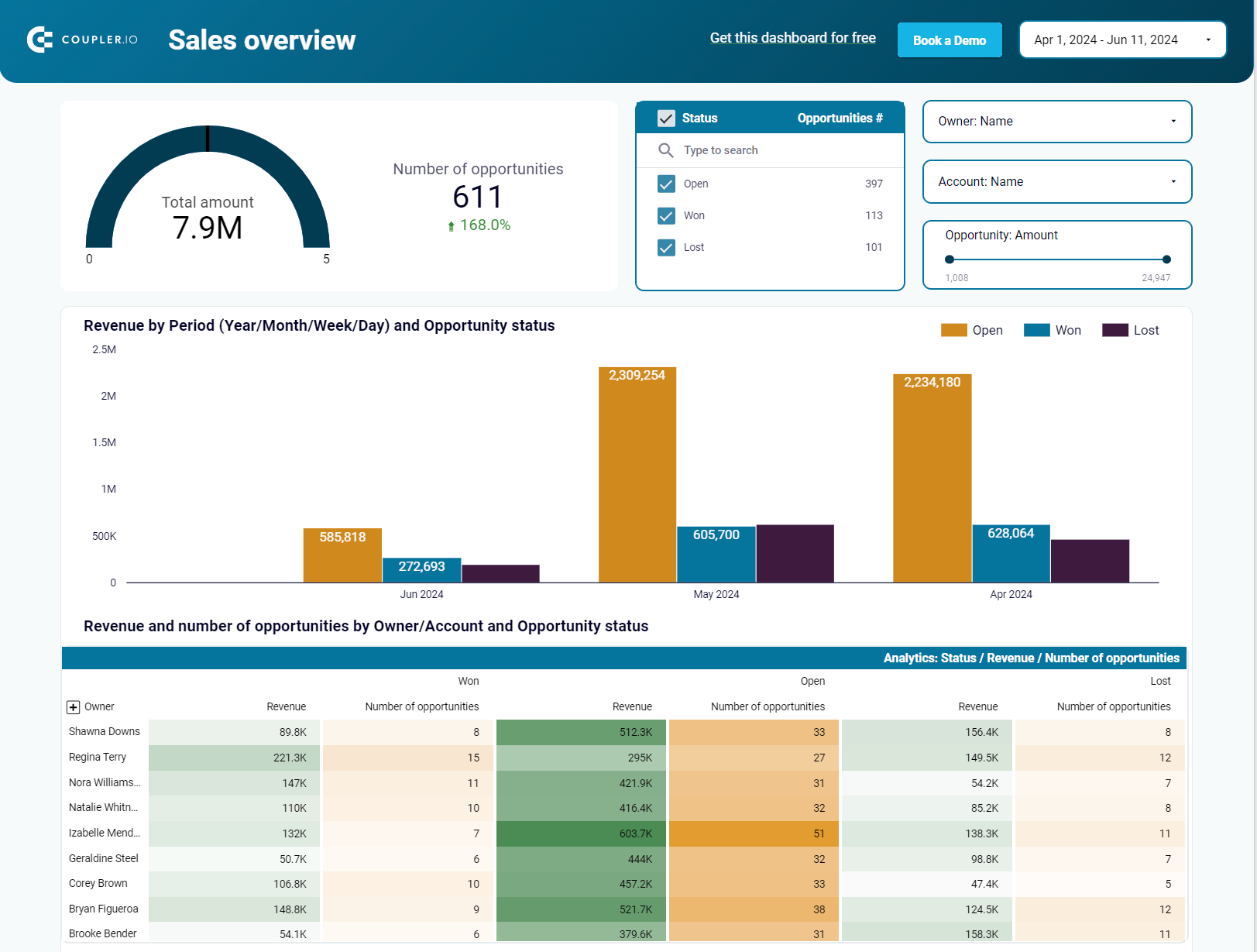 Tableau de bord des ventes Salesforce dans Looker Studio