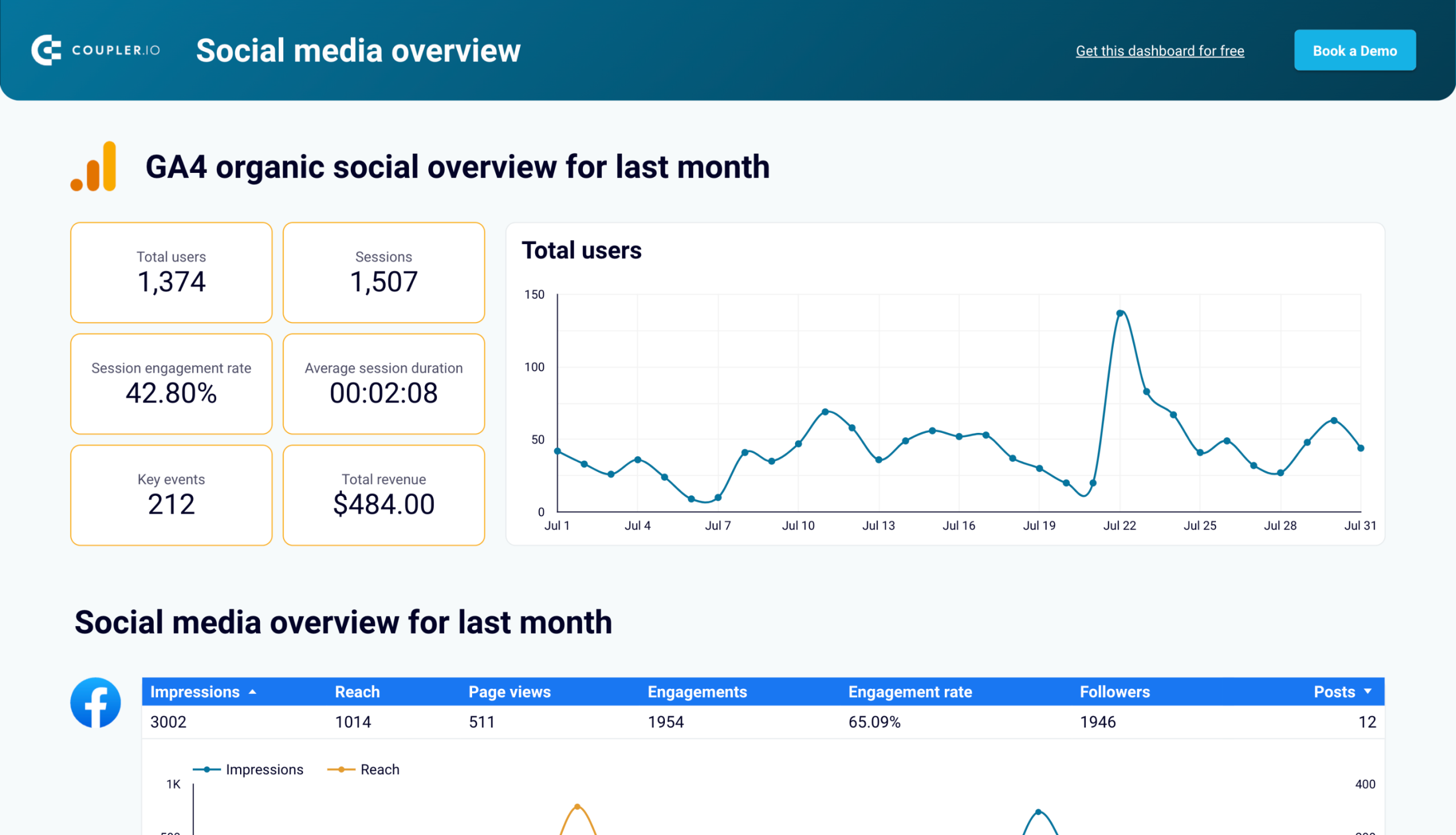 Dashboard de mídia social tudo-em-um no Looker Studio pelo Coupler.io