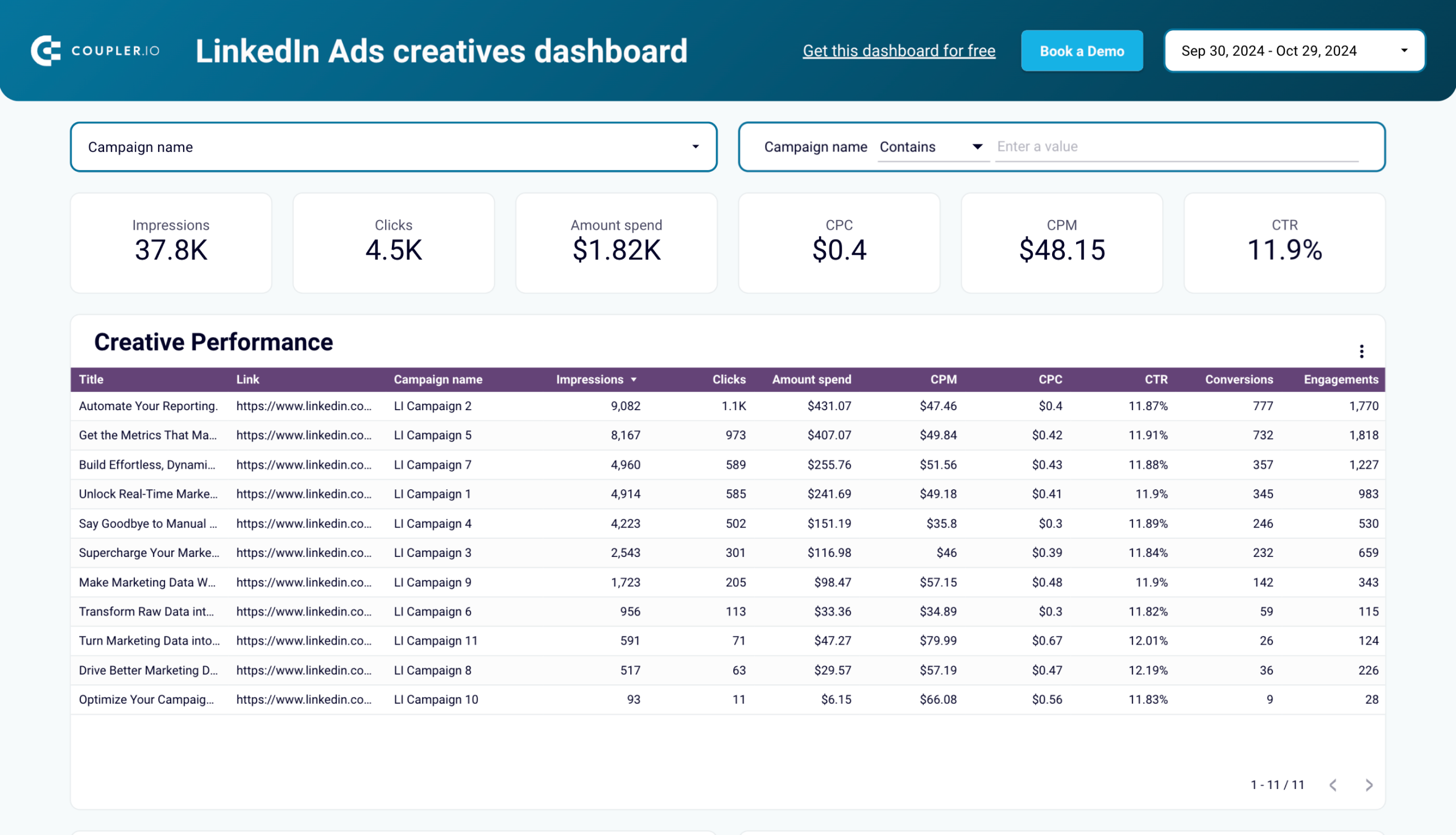 Taleau de bord créatif des linkedin ads
